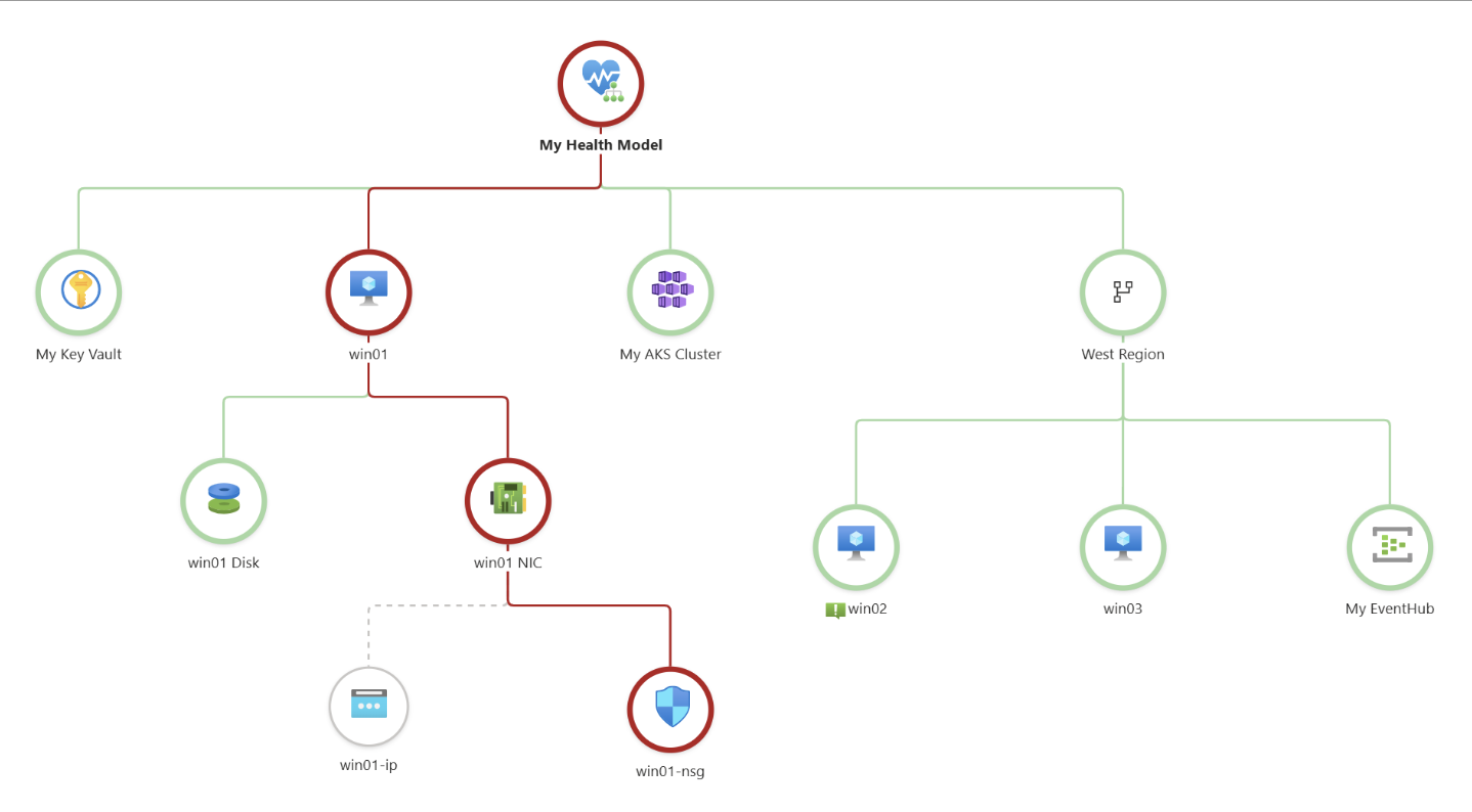 A health model shown as a tree of connected Azure resources, each circled in green for healthy or red for unhealthy