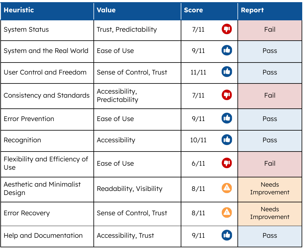 Heuristic evaluation table scoring Azure against ten heuristics