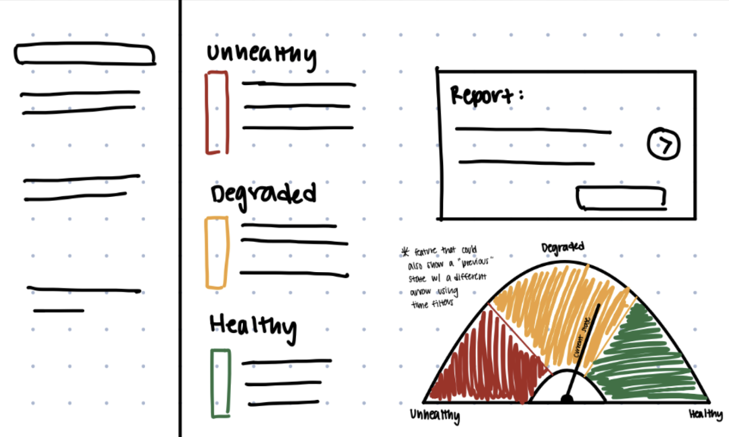 Hand sketch of a gauge with unhealthy, degraded, and healthy zones and a needle