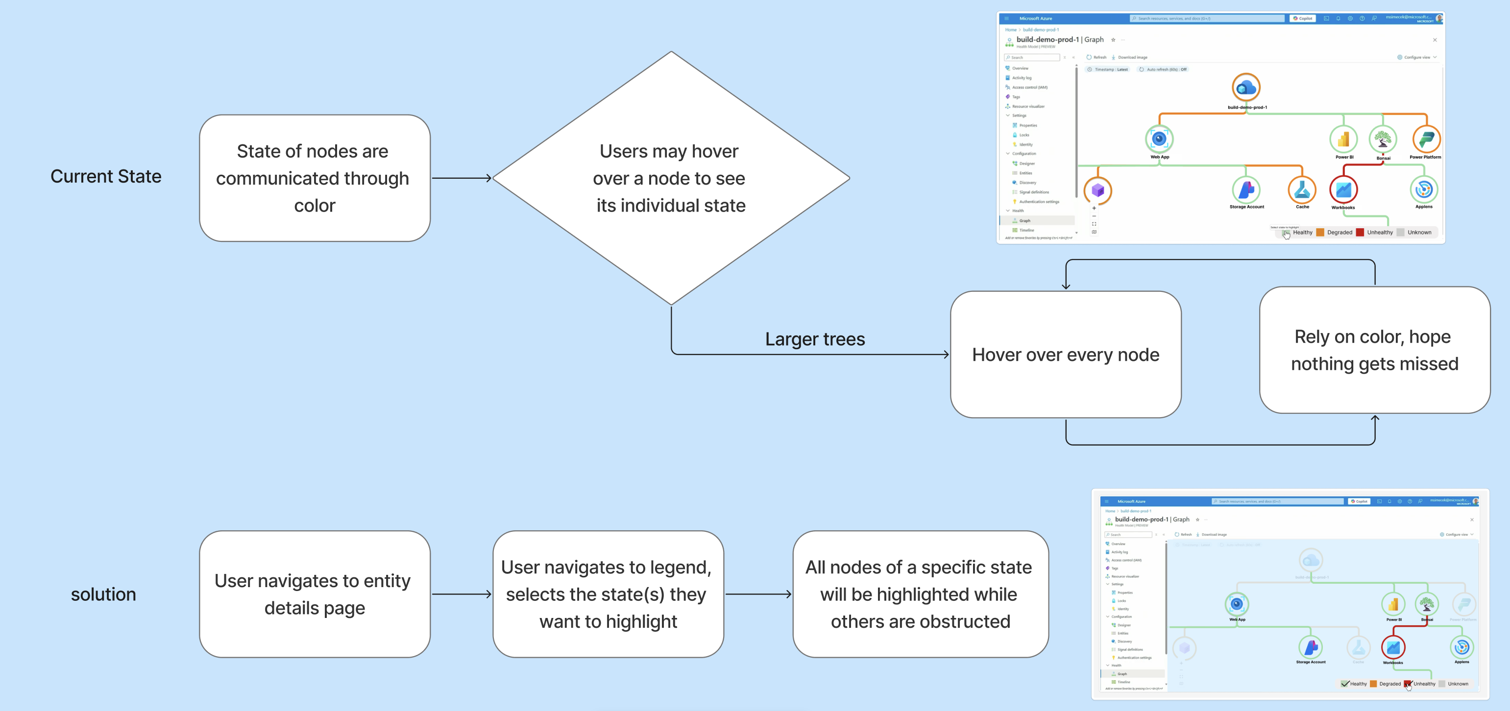 Flow comparing the current experience of hovering over every node with the redesigned legend that highlights all nodes of one state
