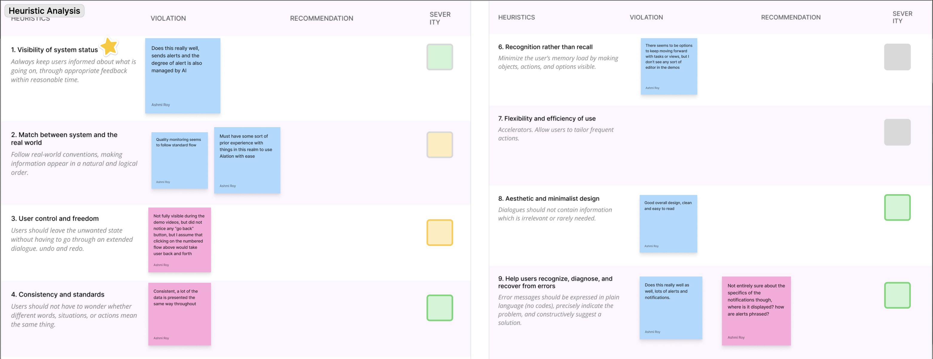 Heuristic analysis matrix evaluating a competing platform against Nielsen's 10 usability heuristics, with severity ratings and recommendations