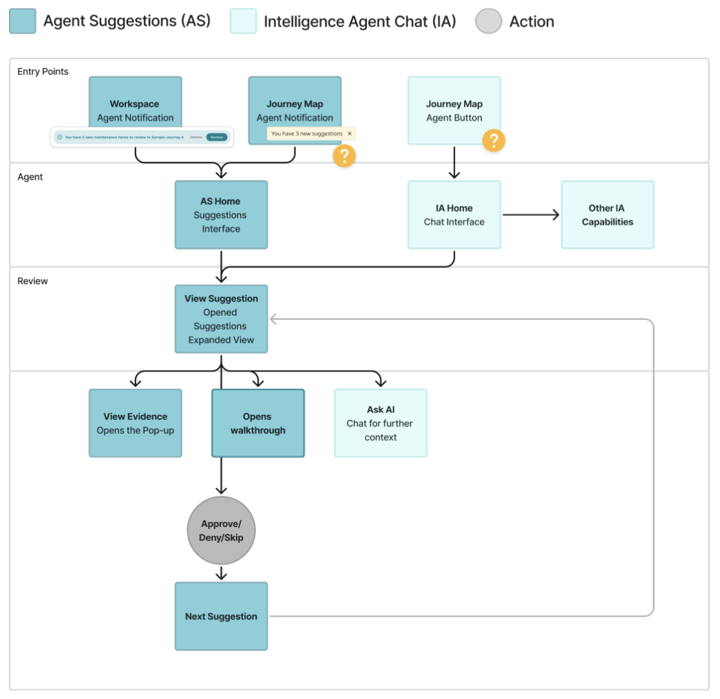 Flowchart of the full agent suggestion flow, from entry points like workspace and journey map notifications, through the suggestion and intelligence agent interfaces, to reviewing evidence, walkthroughs, and approve, deny, or skip actions