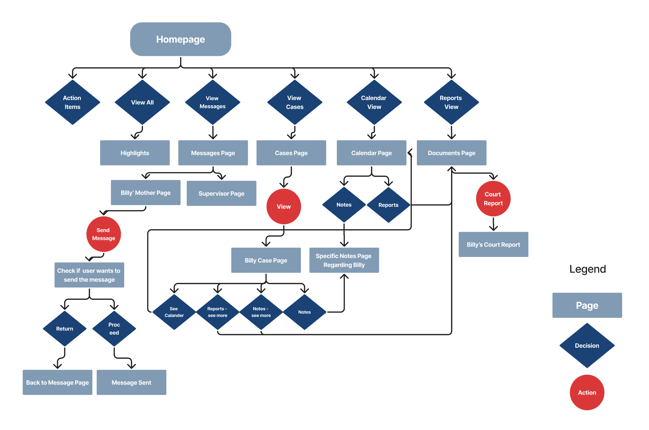 Site map of the report writing flow with pages, decisions, and actions